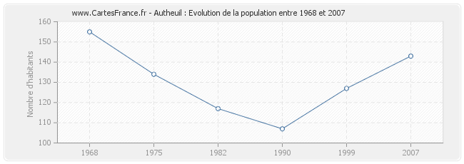 Population Autheuil