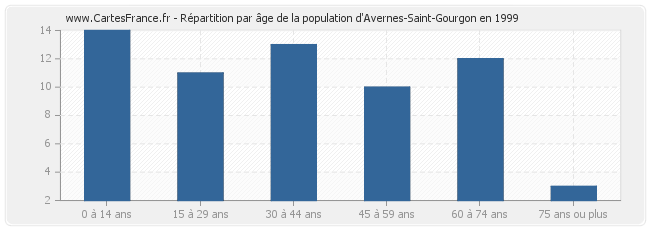Répartition par âge de la population d'Avernes-Saint-Gourgon en 1999