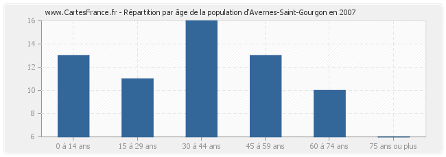 Répartition par âge de la population d'Avernes-Saint-Gourgon en 2007