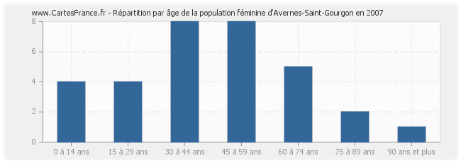 Répartition par âge de la population féminine d'Avernes-Saint-Gourgon en 2007