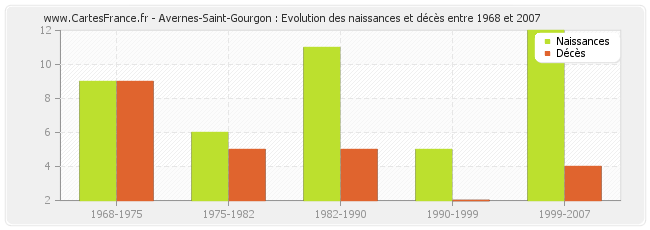 Avernes-Saint-Gourgon : Evolution des naissances et décès entre 1968 et 2007