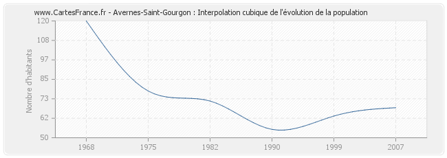 Avernes-Saint-Gourgon : Interpolation cubique de l'évolution de la population