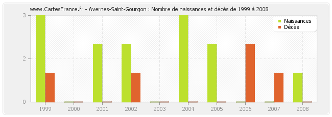 Avernes-Saint-Gourgon : Nombre de naissances et décès de 1999 à 2008