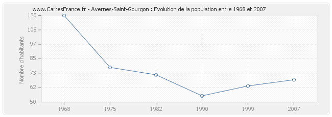 Population Avernes-Saint-Gourgon