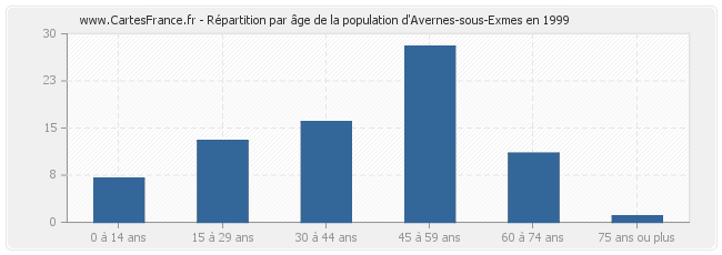 Répartition par âge de la population d'Avernes-sous-Exmes en 1999