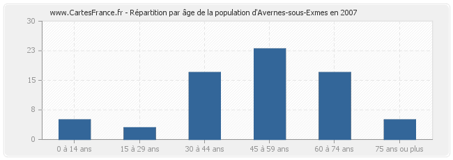 Répartition par âge de la population d'Avernes-sous-Exmes en 2007