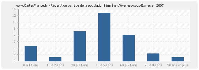 Répartition par âge de la population féminine d'Avernes-sous-Exmes en 2007