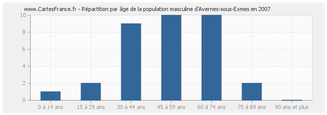 Répartition par âge de la population masculine d'Avernes-sous-Exmes en 2007