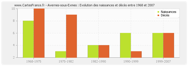 Avernes-sous-Exmes : Evolution des naissances et décès entre 1968 et 2007