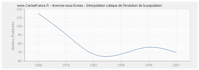Avernes-sous-Exmes : Interpolation cubique de l'évolution de la population