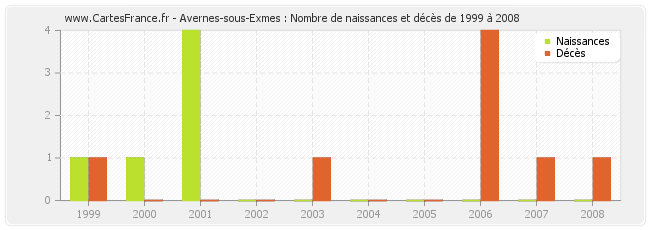 Avernes-sous-Exmes : Nombre de naissances et décès de 1999 à 2008