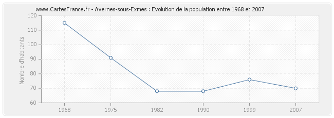 Population Avernes-sous-Exmes