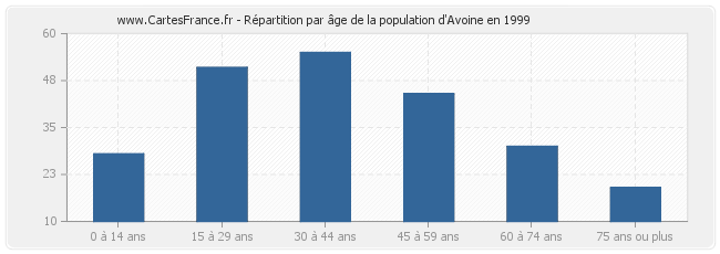 Répartition par âge de la population d'Avoine en 1999