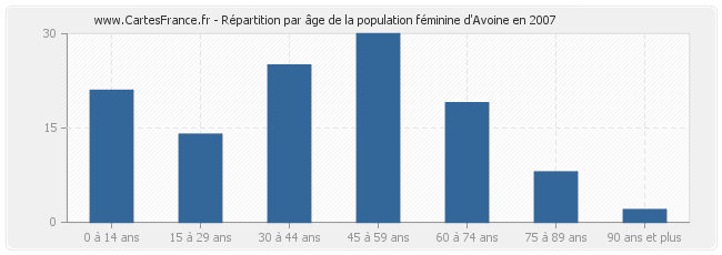 Répartition par âge de la population féminine d'Avoine en 2007