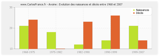 Avoine : Evolution des naissances et décès entre 1968 et 2007