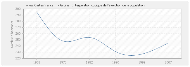 Avoine : Interpolation cubique de l'évolution de la population