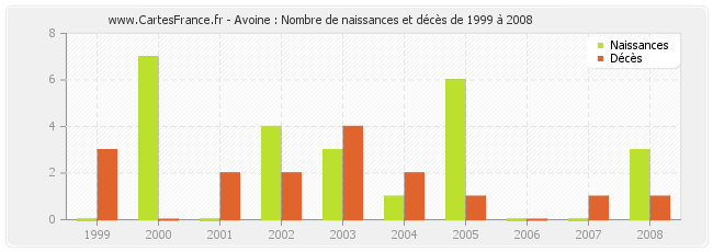 Avoine : Nombre de naissances et décès de 1999 à 2008