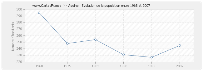 Population Avoine