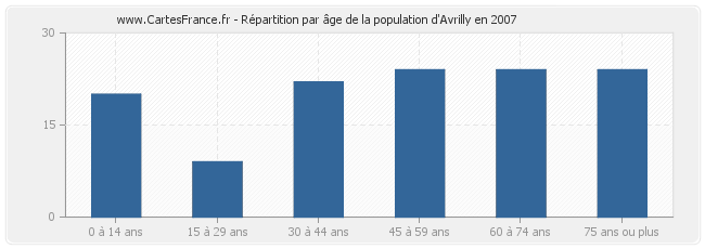 Répartition par âge de la population d'Avrilly en 2007