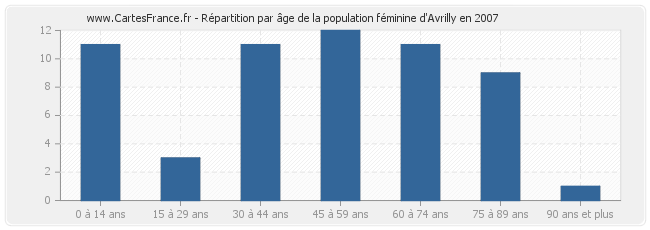 Répartition par âge de la population féminine d'Avrilly en 2007