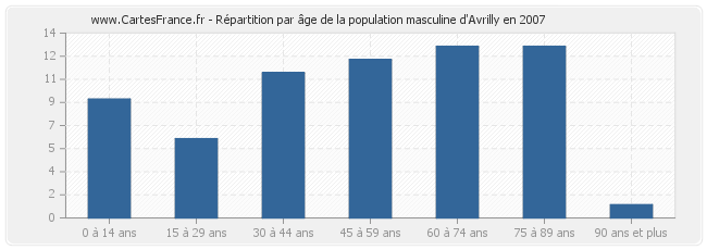 Répartition par âge de la population masculine d'Avrilly en 2007