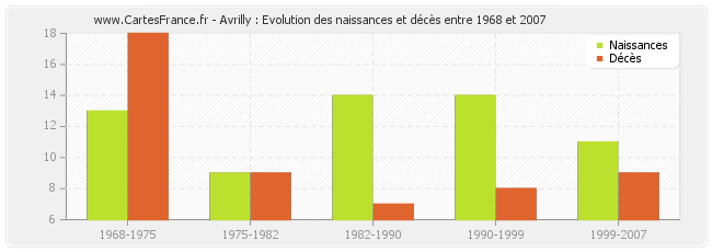 Avrilly : Evolution des naissances et décès entre 1968 et 2007
