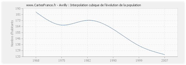 Avrilly : Interpolation cubique de l'évolution de la population