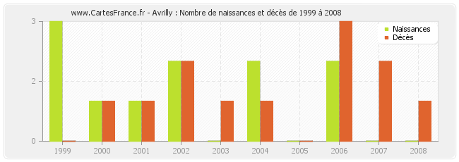 Avrilly : Nombre de naissances et décès de 1999 à 2008