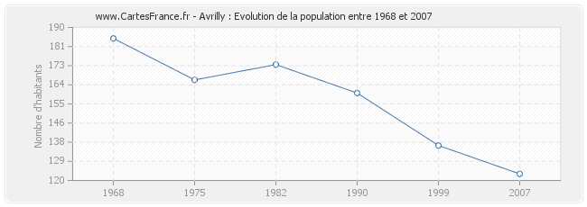 Population Avrilly