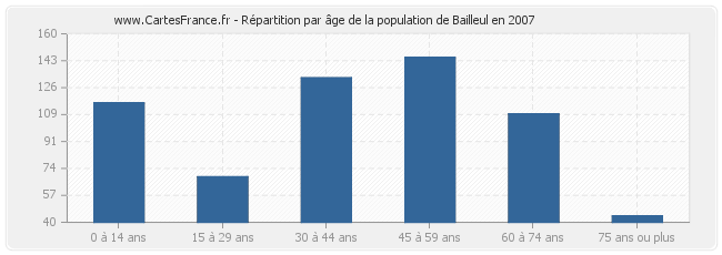 Répartition par âge de la population de Bailleul en 2007