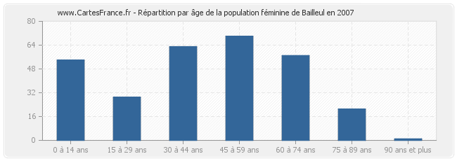 Répartition par âge de la population féminine de Bailleul en 2007