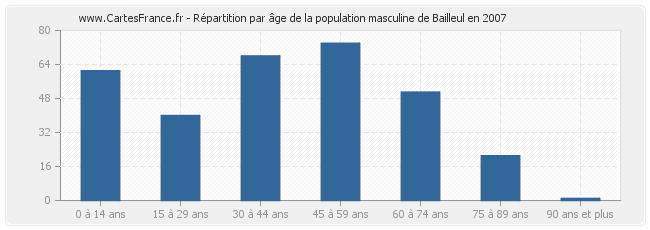 Répartition par âge de la population masculine de Bailleul en 2007