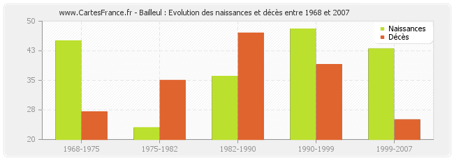 Bailleul : Evolution des naissances et décès entre 1968 et 2007