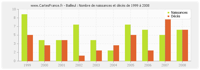 Bailleul : Nombre de naissances et décès de 1999 à 2008