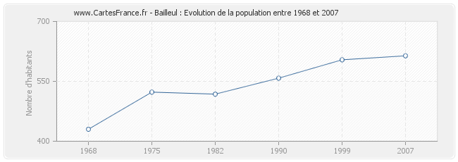 Population Bailleul