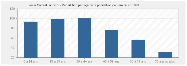 Répartition par âge de la population de Banvou en 1999