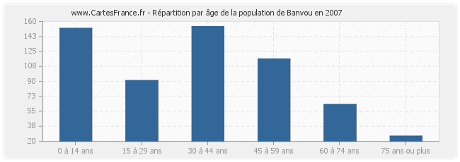 Répartition par âge de la population de Banvou en 2007