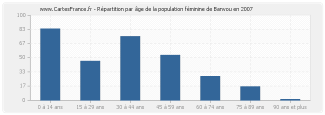 Répartition par âge de la population féminine de Banvou en 2007