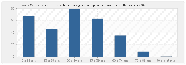 Répartition par âge de la population masculine de Banvou en 2007