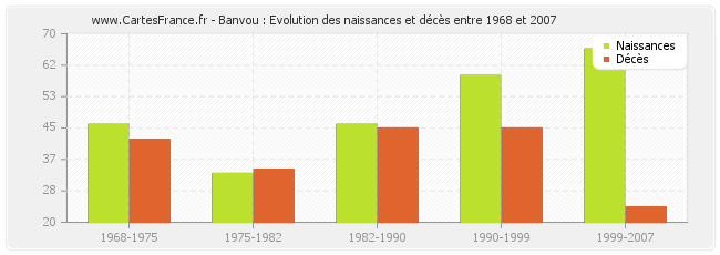 Banvou : Evolution des naissances et décès entre 1968 et 2007