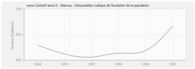 Banvou : Interpolation cubique de l'évolution de la population