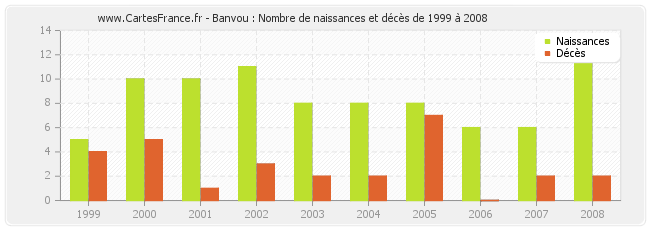Banvou : Nombre de naissances et décès de 1999 à 2008