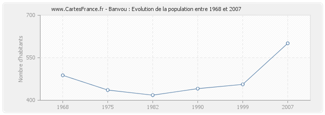 Population Banvou