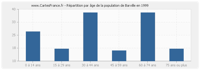 Répartition par âge de la population de Barville en 1999