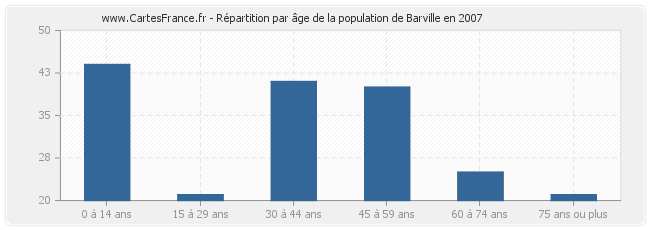 Répartition par âge de la population de Barville en 2007