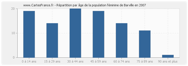 Répartition par âge de la population féminine de Barville en 2007