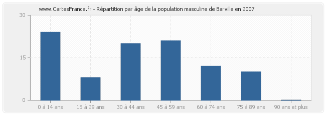 Répartition par âge de la population masculine de Barville en 2007