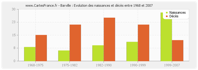 Barville : Evolution des naissances et décès entre 1968 et 2007
