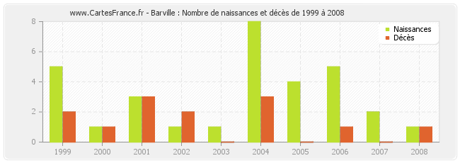 Barville : Nombre de naissances et décès de 1999 à 2008