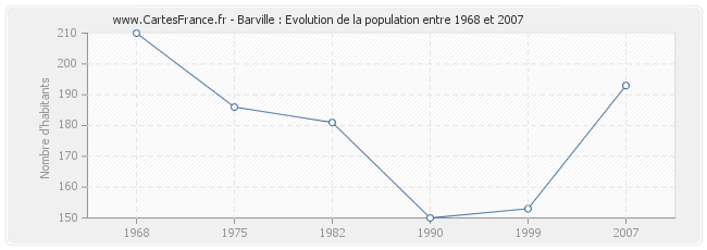 Population Barville